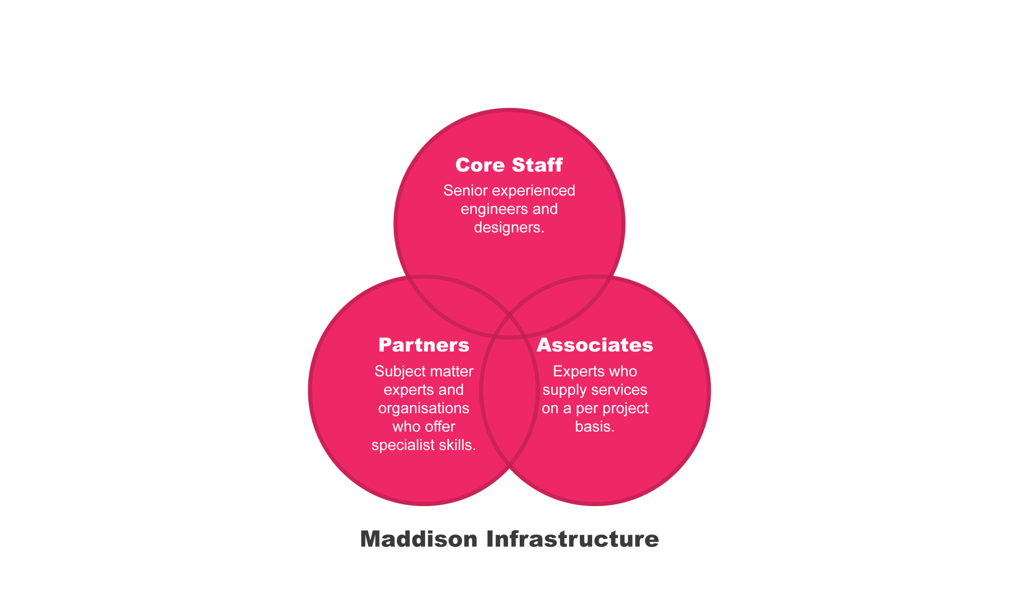 Maddison company structure and set-up, core staff, partners and associates. 